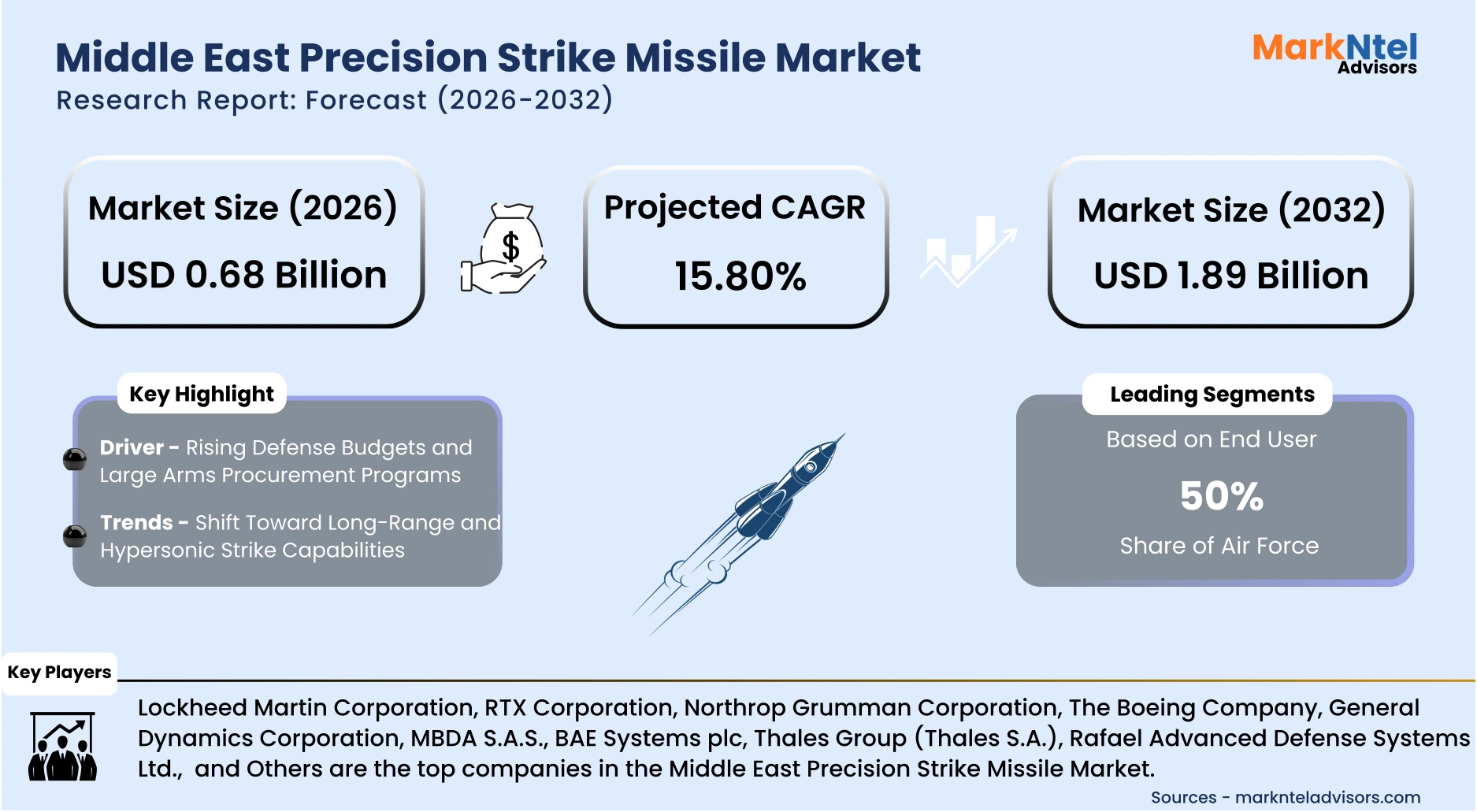 Advanced strike weapons industry Middle East